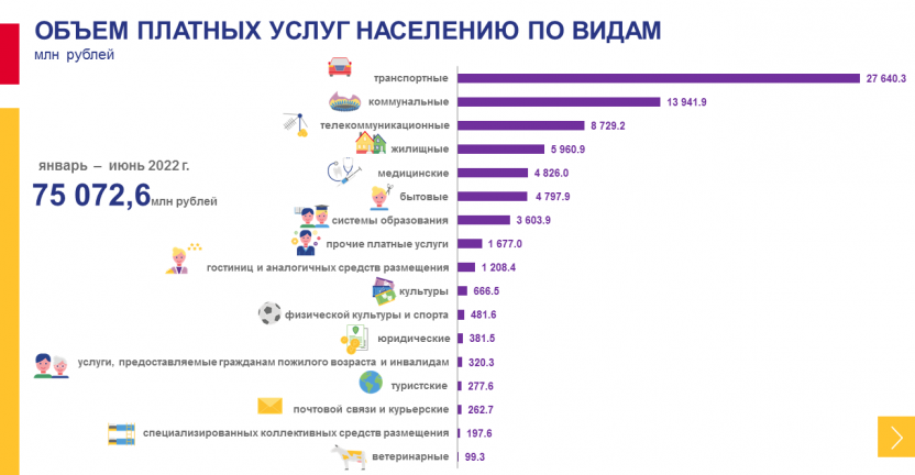 Оперативные данные об объеме платных услуг населению Хабаровского края за январь-июнь 2022 года